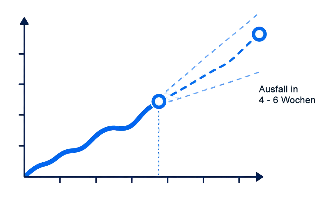 Graph für überschrittenen Grenzwert